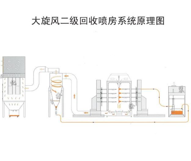 1  大旋風式回收及二級回收裝置